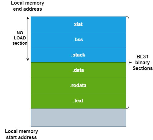 Diagram showing the BL31 binary section layout in TF-A within local memory. From bottom to top: \`.text\`, \`.rodata\`, \`.data\`, \`.stack\`, \`.bss\`, and \`xlat\` sections. The \`.text\`, \`.rodata\`, and \`.data\` segments are \`PROGBITS\` sections, while \`.stack\`, \`.bss\`, and \`xlat\` form the \`NOBITS\` sections at the top. The memory extends from the local memory start address at the bottom to the end address at the top.