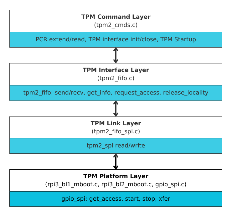 rpi3 dtpm driver stack