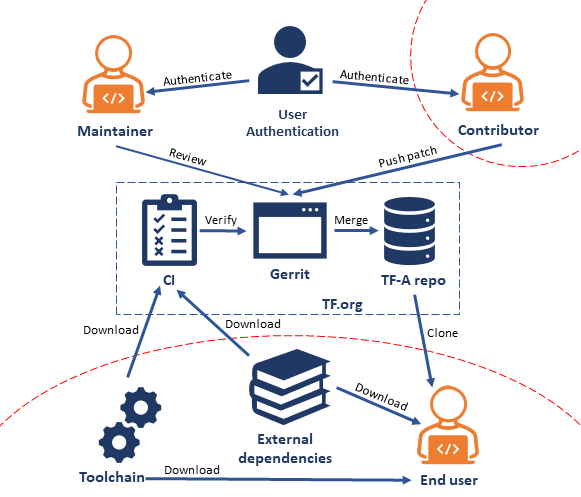 TF-A Data Flow Diagram