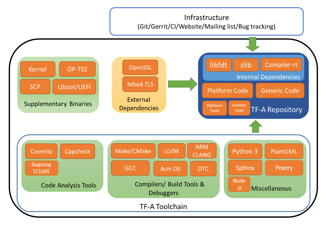 TF-A System Diagram